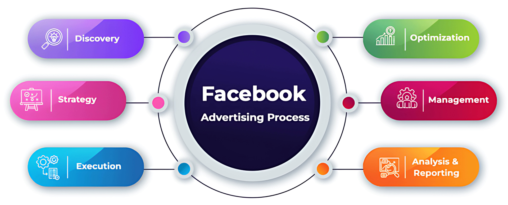 Facebook Advertising, Dream BD Agency